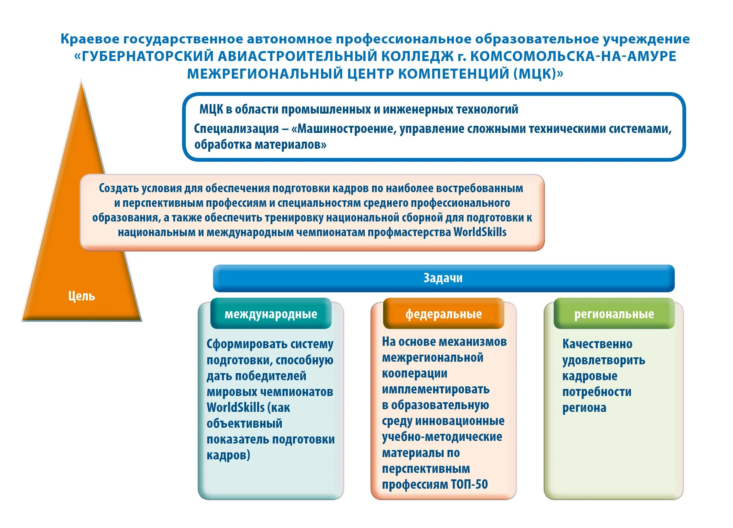 Государственные центры компетенций. Межрегиональный центр компетенций. Как создать региональный центр компетенций. Межрегиональный центр компетенций Хабаровский край. Институт развития компетенций Сургут.