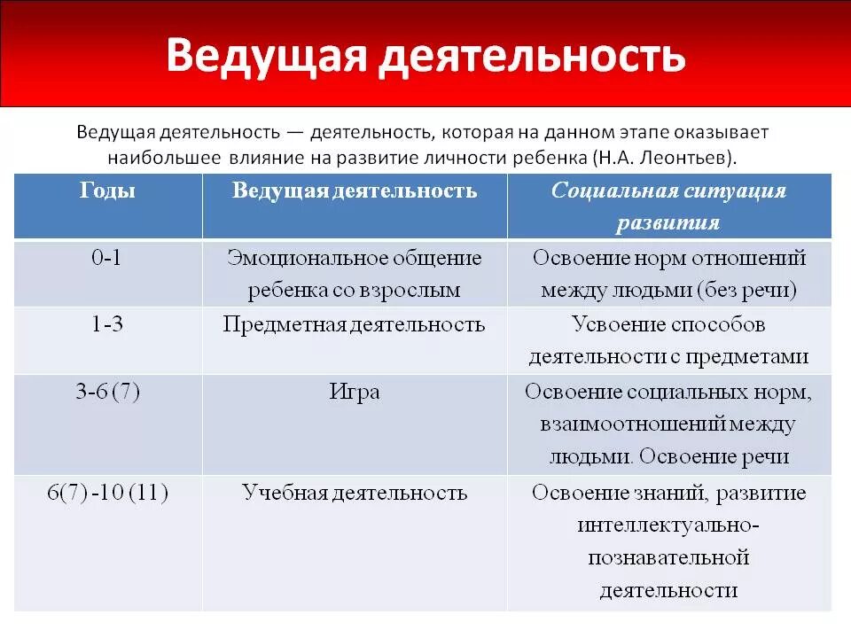 Начало активности. Ведущая деятельность. Ведущий вид деятельности. Ведущий вид деятельности по возрастам. Ведущий вид деятельнст.