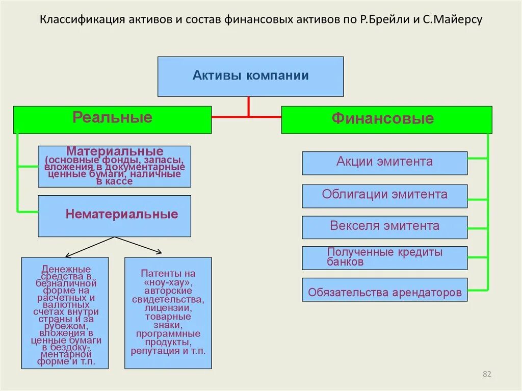 Классификация финансовых активов. Состав финансовых активов. Классификация активов организации. Активы классификация активов. Ценные активы компании