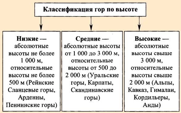 На какие группы горы разделяют по высоте. Классификация гор по высоте. Классификация гор по высоте таблица. Горы классификация. Горы по классификации по высоте.