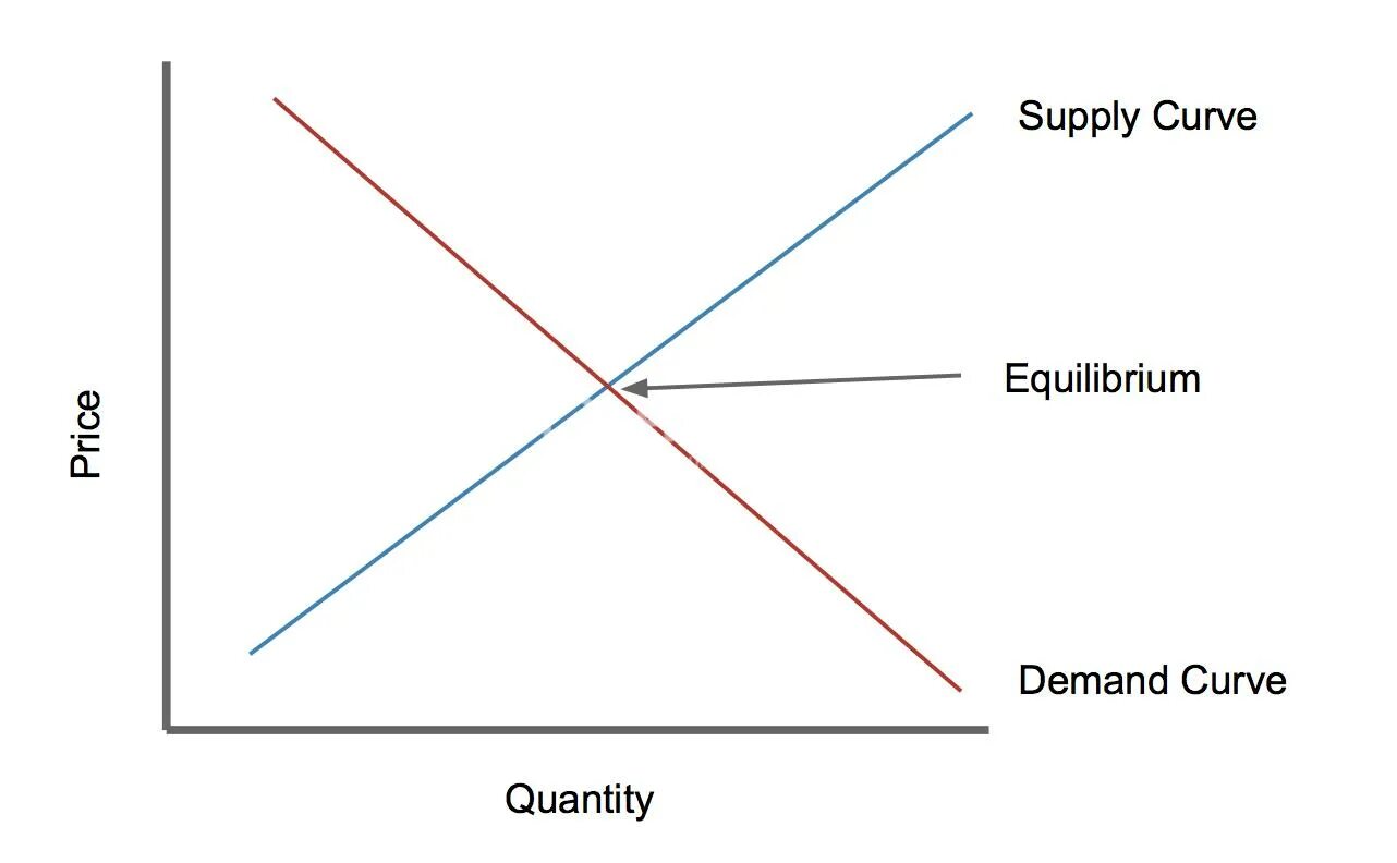 Demand curve. Demand and supply curve. law of supply and demand. supply and demand. supply and demand graph.