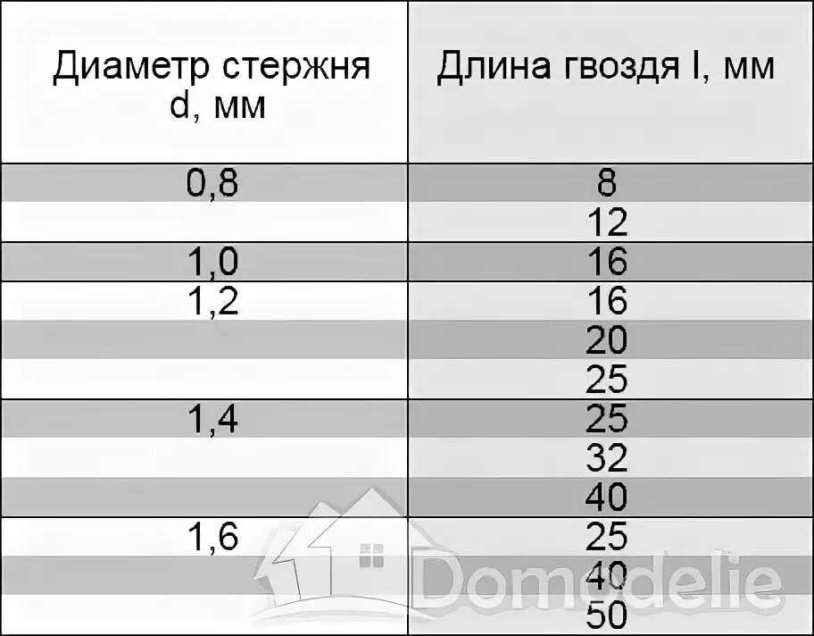 Сколько штук гвоздей в 1 кг. Вес шиферных гвоздей таблица. Шиферный гвоздь Размеры. Диаметр гвоздей. Длина и диаметр гвоздей.