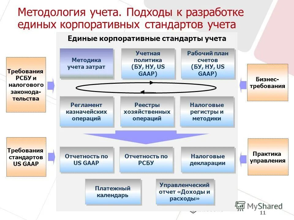 Единая учета результата