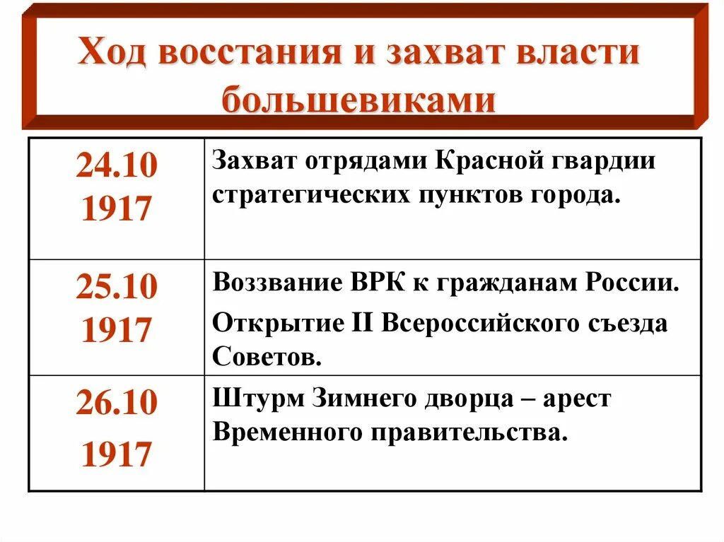 Почему большевикам удалось захватить власть. Захват власти большевиками. Ход Восстания и захват власти большевиками. Хроника захвата власти большевиками. План захвата власти большевиками.