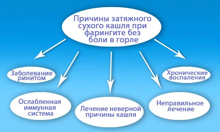 Почему кашель без причины. Продолжительный сухой кашель. сухой кашель причины. причины продолжительного сухого кашля. почему сухой кашель.