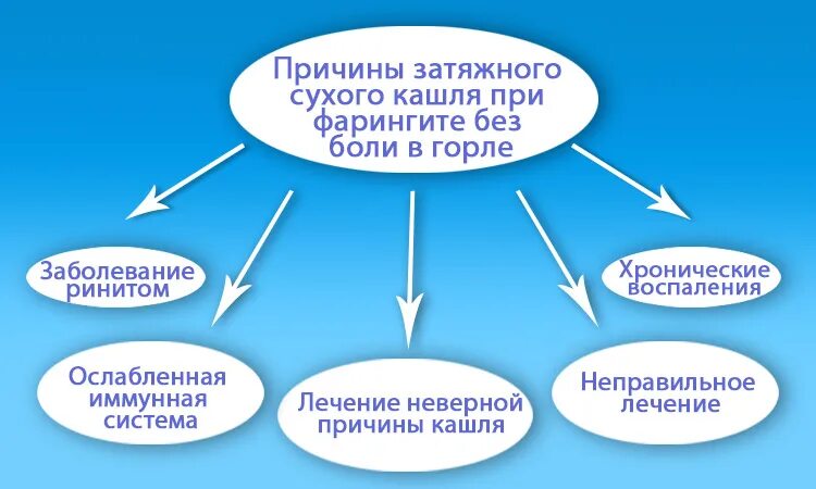 Временами сухой кашель. Продолжительный сухой кашель. Сухой кашель причины. Причины продолжительного сухого кашля. Почему сухой кашель.