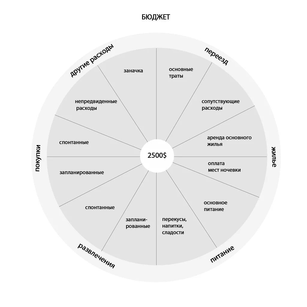 Баланс между хочу и надо. Денежный круг. Упражнение денежный круг. Большой круг денежного потока. Колесо успеха 12 долей шаблон.