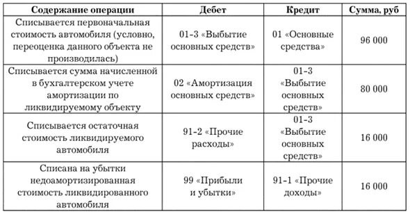 Финансовый результат от выбытия ос
