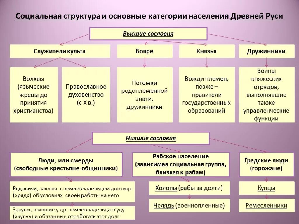 Сословная организация общества. Древнерусского государства категории населения структура. Социальная структура древнерусского государства таблица. Категории зависимого населения в древней Руси. Основные социальные слои населения древнерусского государства.