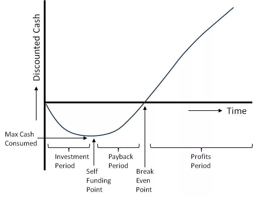Even valued. Break even investment. economic values of consumption.