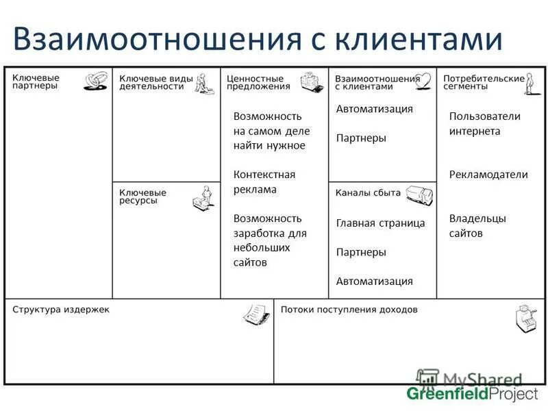 Типы взаимоотношений с клиентами. Ключевые виды деятельности в бизнес модели. взаимоотношения с клиентами бизнес модель. структура издержек в бизнес модели. ключевые ресурсы в бизнес модели.