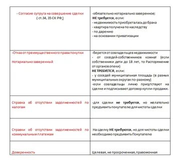Документы чтоб продать квартиру