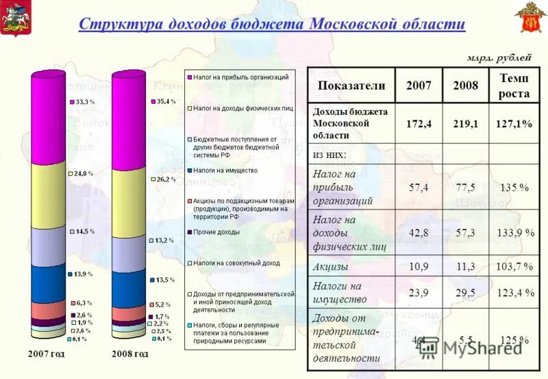 Исполнение бюджета. Бюджет москвы. Бюджет россии. Характеристики количественные бюджета. Диаграмма российского бюджета 2022.