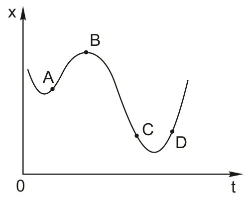 Зависимость ускорения от координаты х. График зависимости координаты х тела, движущейся вдоль оси. На рисунке показан график зависимости координаты х. Проекция перемещения тела на ось ох график. Проекция ускорения на тело отрицательна график.