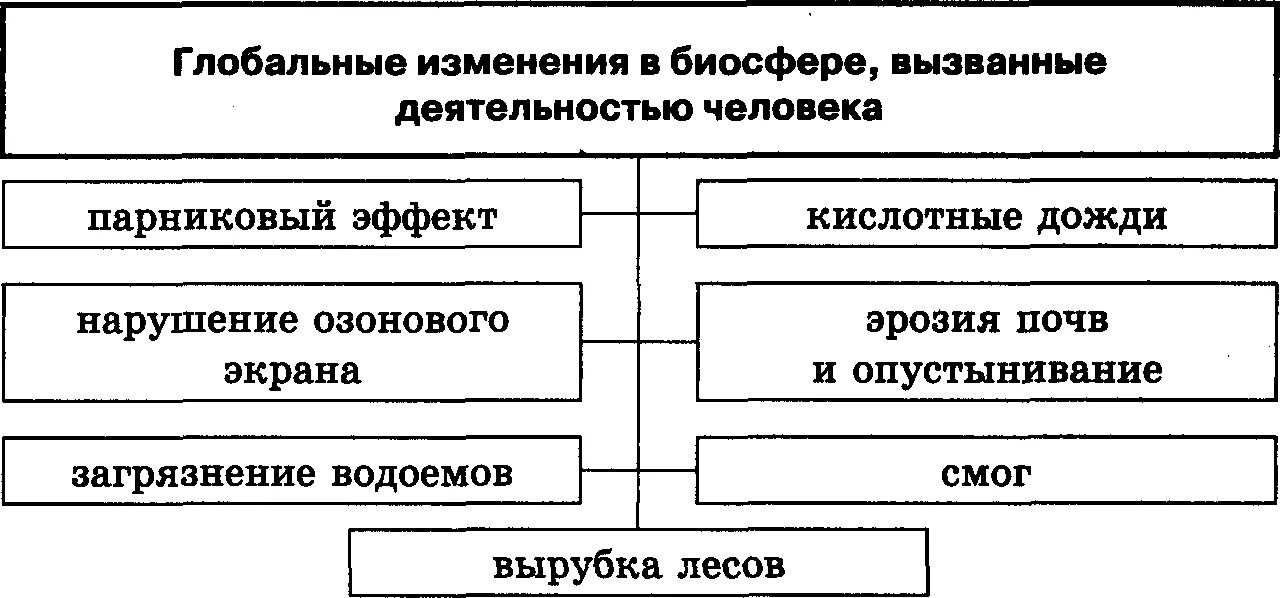 Факторы глобальных изменений. Изменение биосферы. Глобальные антропогенные изменения в биосфере. Глобальные изменения в биосфере вызванные деятельностью человека. Изменение биосферы человеком.