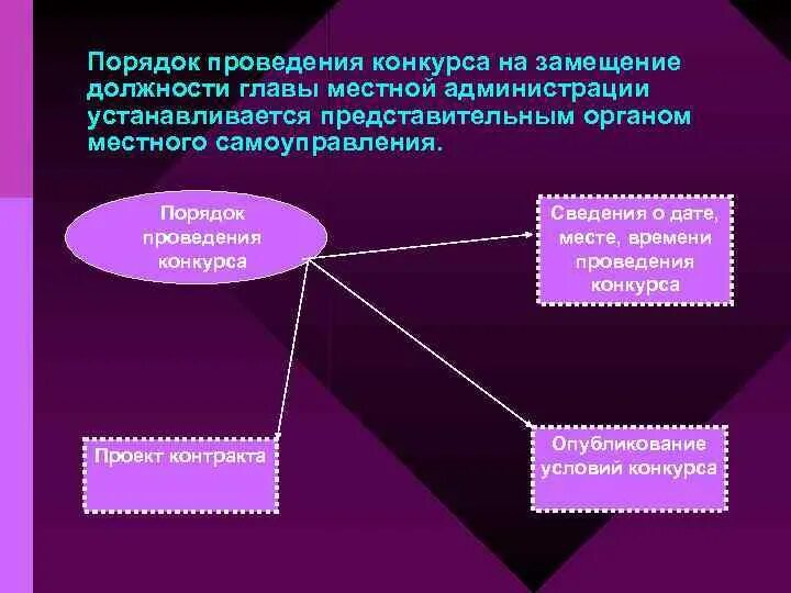 Порядок проведения конкурса на замещение должности главы. Порядок замещения должности главы местной администрации. Порядок проведения конкурса на должность главы администрации. Алгоритм проведения конкурса на замещение должности. Конкурс не проводится на государственную