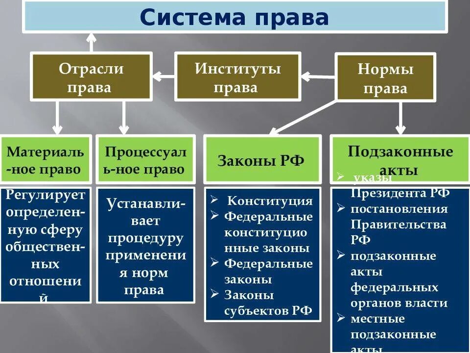 Отрасли и институты международного