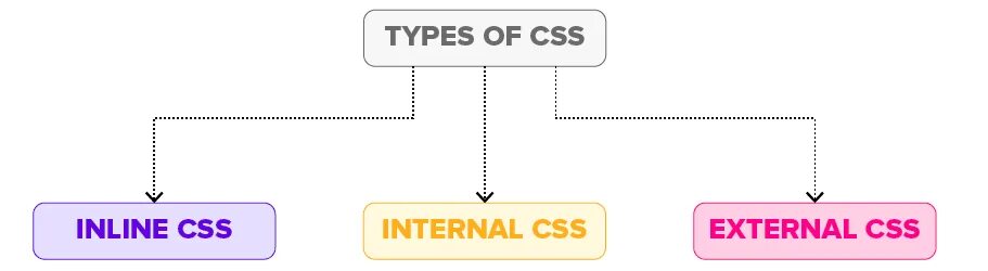 Internal html. Internal CSS. Internal External CSS. Внешний CSS. Инлайн CSS.