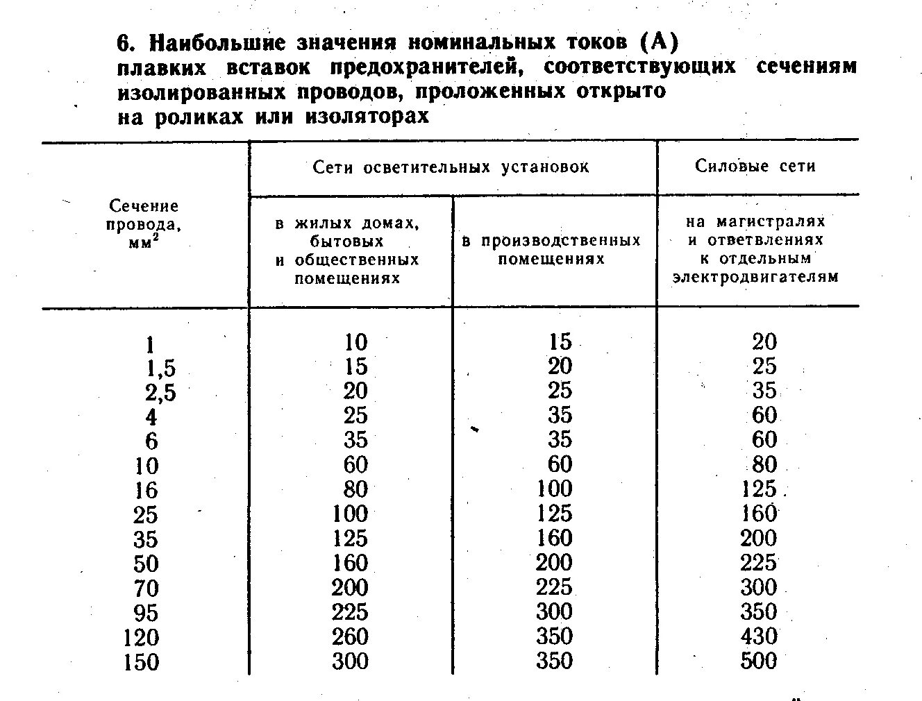 Выбор плавкого предохранителя по току. Выбор предохранителя по току плавкой вставки. Таблица токов плавких вставок предохранителей. Предохранитель по току плавкой вставки. Сечение провода в трансформаторе