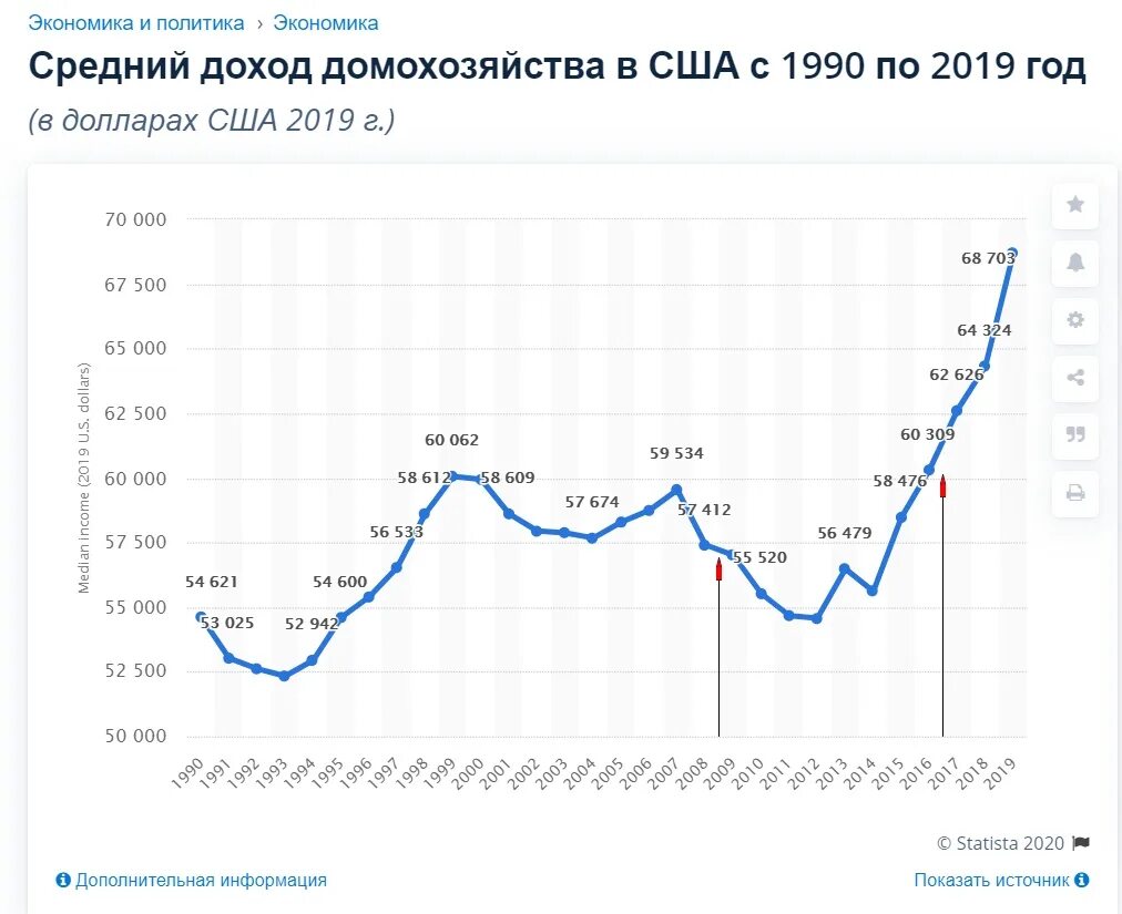 Невысокой доход