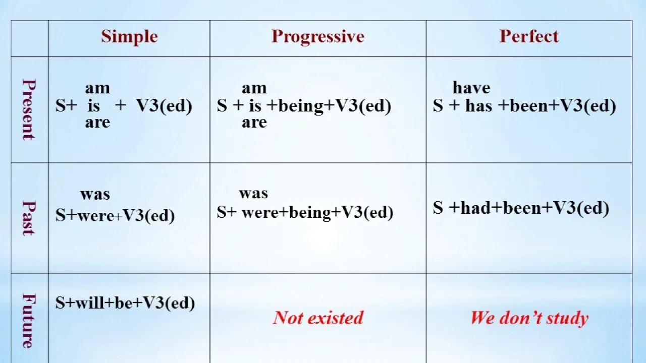 Passive voice rule. Passive страдательный залог. Passive в английском. Пассивный залог в английском языке таблица. Пассивный залог схема английский.