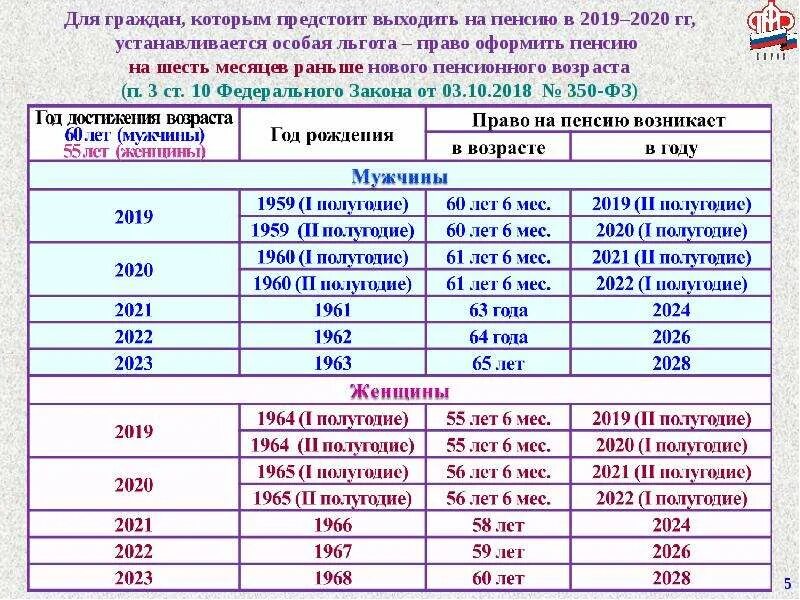 Пенсия n. Кто выходит на пенсию в 2022. Возраст выхода на пенсию в 2022. Пенсия в 2022 году Возраст. Кто выходит на пенсию в 2022 году таблица.