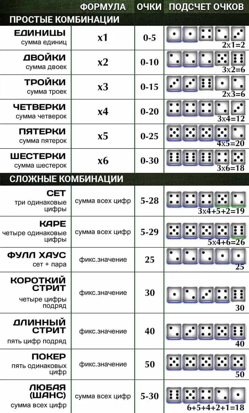 Yahtzee kniffel кости. Игра в кости тысяча. Покер на костях комбинации. Игра в кости покер 5 кубиков. Игра в кости очки.