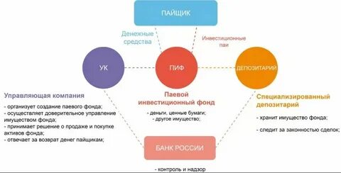 Учредители паевого инвестиционного фонда