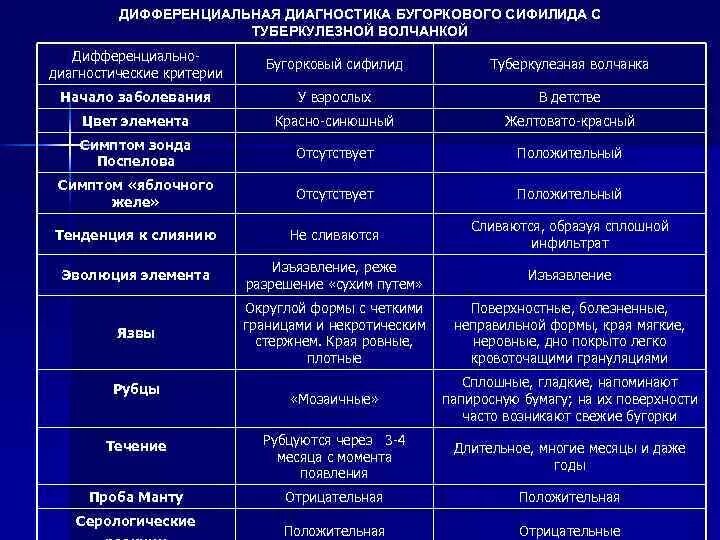 Проведите дифференциальный диагноз заболевания. Дифференциальный диагноз сифилиса. Папулезный сифилид дифференциальная диагностика. Третичный сифилис дифференциальный диагноз. Гуммозный сифилис дифференциальная диагностика.