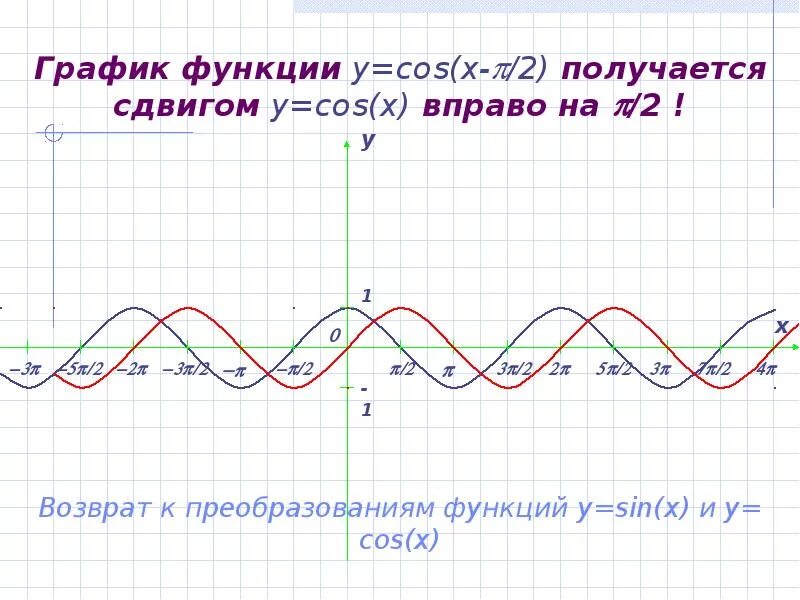 Функция y=cos(x+p\2). Функция cos2x. График cos2x. Y cos2x график.