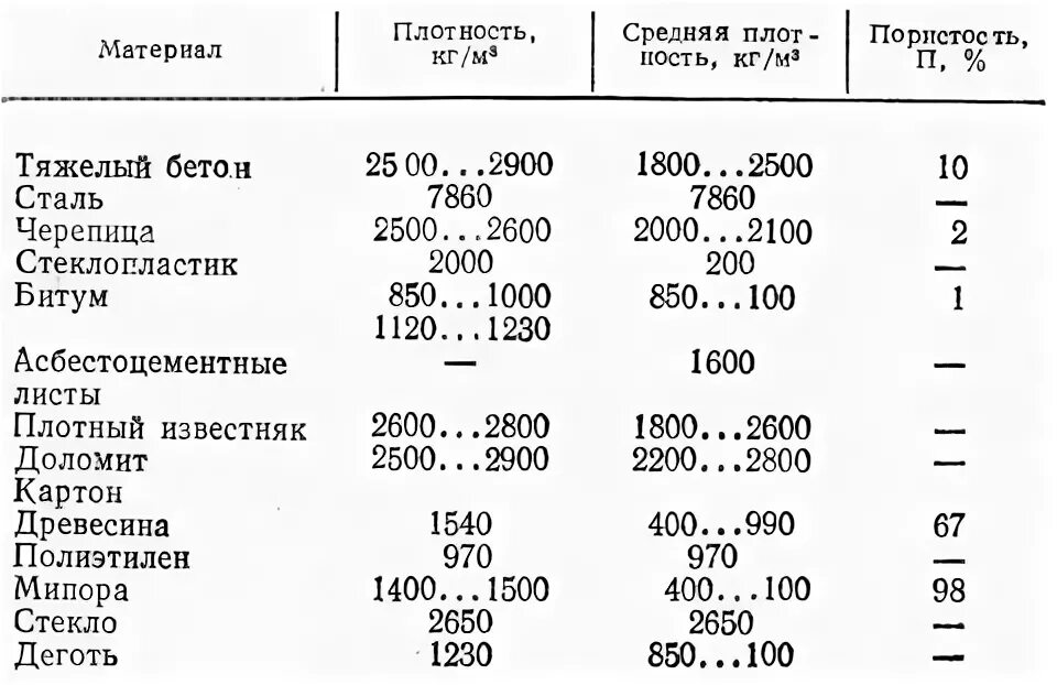 Плотность льдины кг м3. Сталь плотность кг/м3 средняя. Плотность металла кг/м3 сталь. Плотность строительной стали, кг/м3. Насыпная плотность сталь.