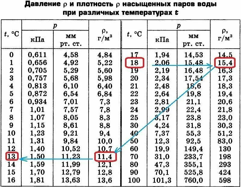 Таблица плотность насыщенного пара от температуры. Таблица плотность насыщенного пара от температуры