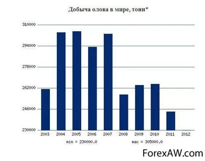 Олово страны