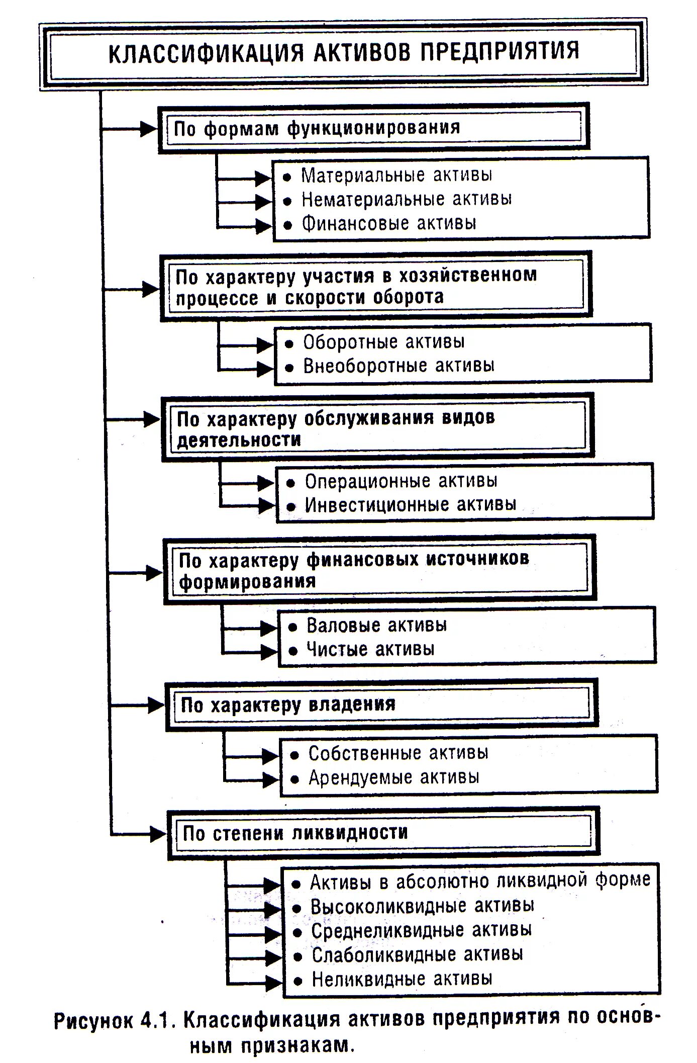 Классификация активов предприятия. Классификация активов по видам. Активы предприятия и их классификация. Классификация активов предприятия схема. Материальные активы виды