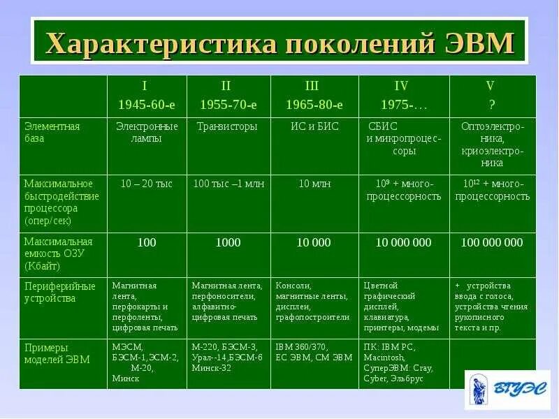 Поколение ЭВМ элементная база быстродействие. Элементная база ЭВМ 4 поколения. Элементная база ЭВМ 3 поколения. 4) Поколения ЭВМ. Элементная база ЭВМ. Схема поколений эвм