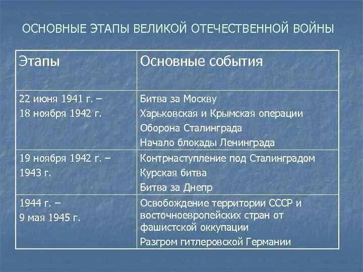 Главные этапы великой отечественной войны