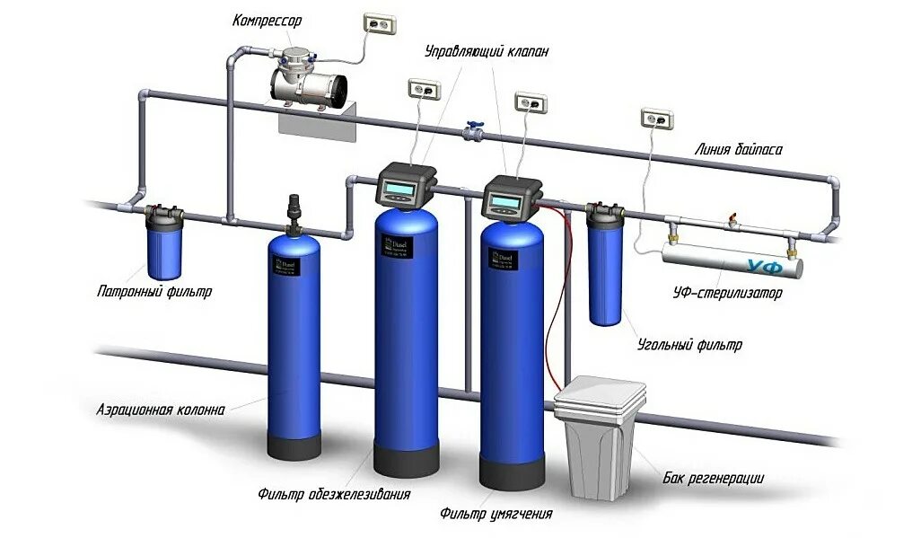 Какие элементы очищают воду в фильтре. Схемы подключения фильтров для очистки воды в частном доме. Система обезжелезивания и умягчения схема. Схема водоподготовки из скважины. Система очистки воды из скважины схема.