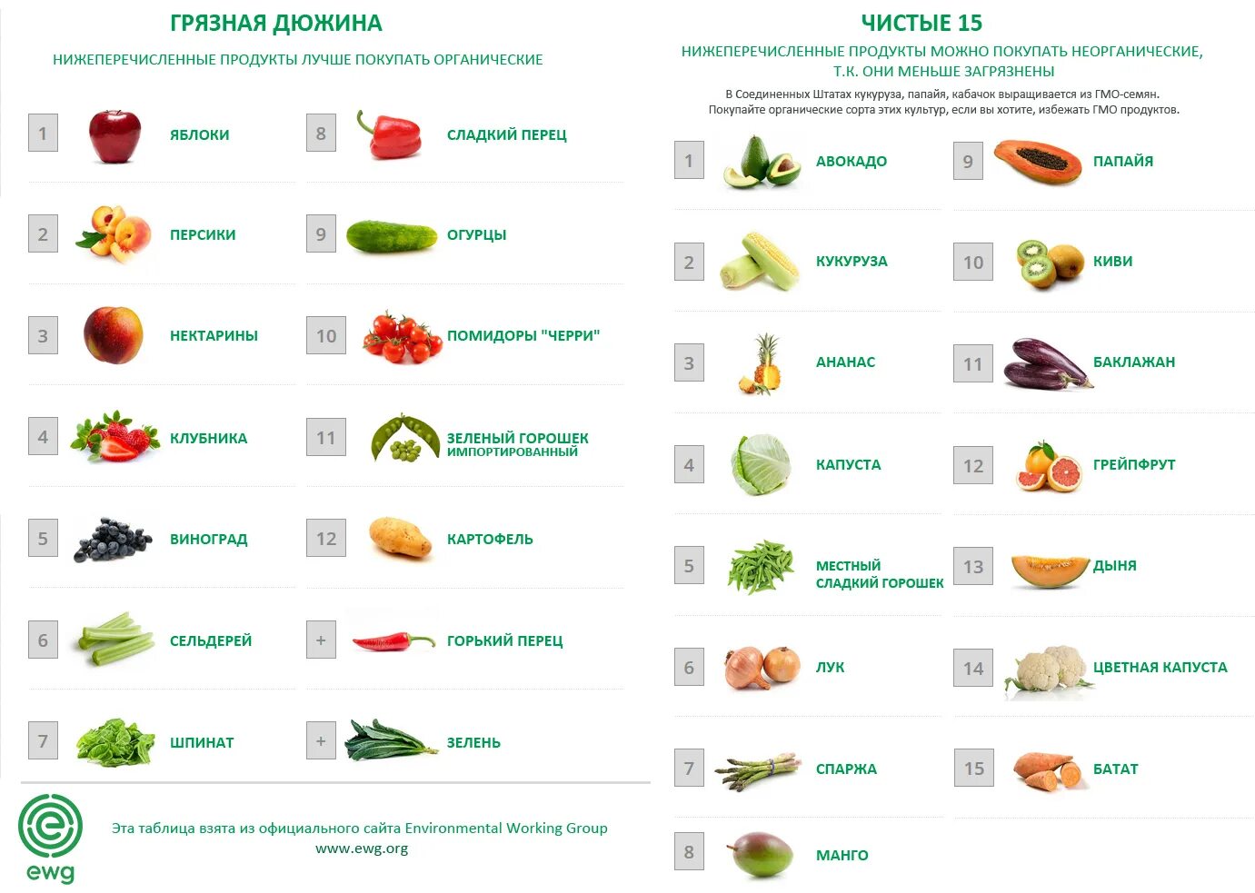 Тяжелая пища легкая пища. Грязная дюжина продукты. Тяжелые и легкие продукты. Легкая пища перечень. Легкая и тяжелая пища таблица.