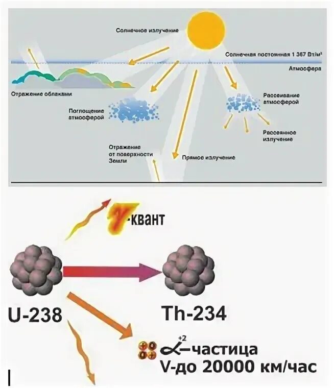 Альфа распад урана 238 реакция. Альфа распад ядра урана 238. Радиоактивный распад урана 238. Гамма распад урана 238. Распад урана 238 формула.