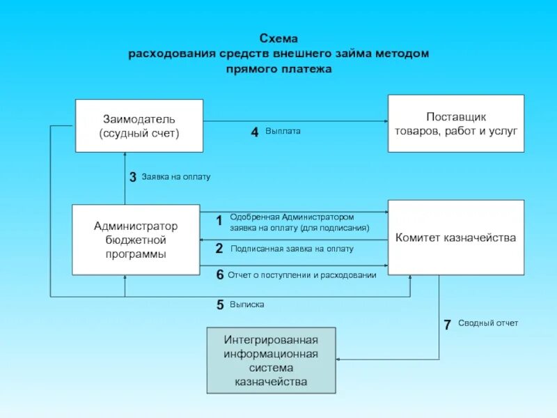 Структура ссудного счета. Бюджетные программы РК. Ссудный счет. Система казначейских платежей.