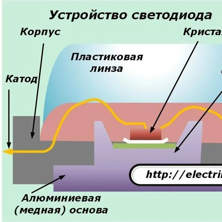 Части диода. Принцип действия светодиодов схема. Принцип работы светодиода схема. Полупроводниковый светодиод устройство и принцип работы. Структура кристалла светодиода.