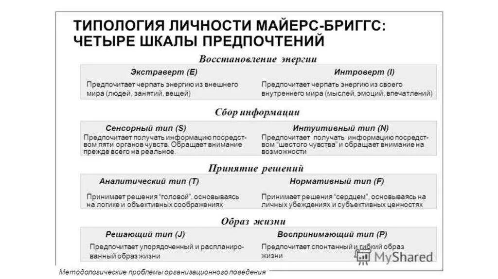 Майерс-Бриггс типы личности. Тип личности по типологии Майерс-Бриггс. 16 Типов по Майерс Бриггс. Индикатор типов личности Майерс-Бриггс.