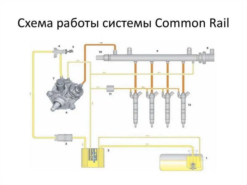 Система питания дизельного двигателя common rail. Система впрыска common rail для дизельных двигателей форд. системы питания common rail дизельного двигателя. схема системы common rail дизельного двигателя. схема топливной системы дизельного двигателя common rail.