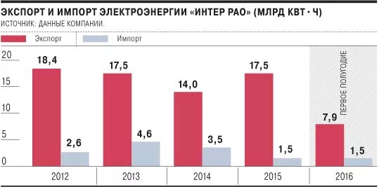 Страны экспорта электроэнергии. Экспортеры и импортеры электроэнергии. Экспорт электроэнергии. Импорт электроэнергии. Страны экспортеры энергии.