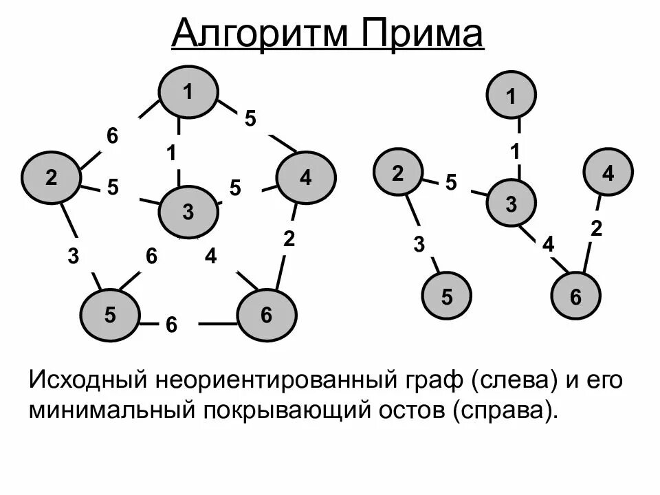 Алгоритм Прима остовное дерево. Алгоритм поиска минимального остовного дерева Прима. Минимальное остовное дерево алгоритм. Построение минимального остовного дерева. Метод прим