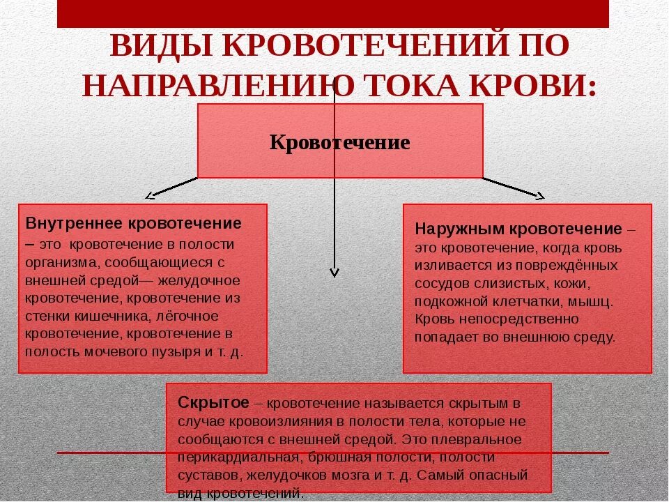 Виды внутренних кровотечений. Понятие и виды кровотечений. Виды наружний кровтоечений. Наружные и внутренние кровотечения таблица.