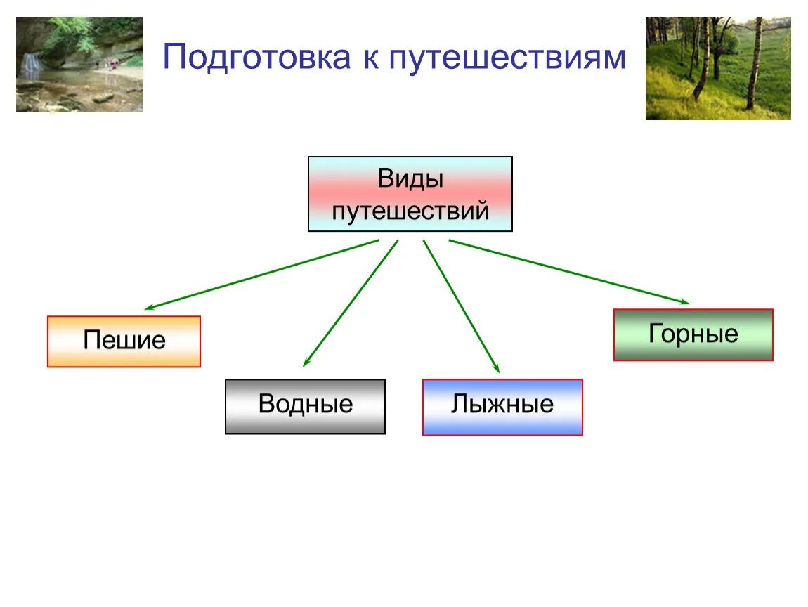 Какие бывают путешествия. Виды путешествий. Какие есть виды путешествий. Какие виды путешествий вы знаете. Какие бывают типы путешествий.