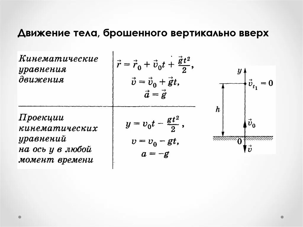 Высота подъема тела брошенного вверх. Движение тела брошенного вертикально вверх формулы. Тело брошенное вертикально вниз формулы. Движение тела брошенного вертикально вверх и вниз формулы. Тело брошено вертикально вверх формулы.