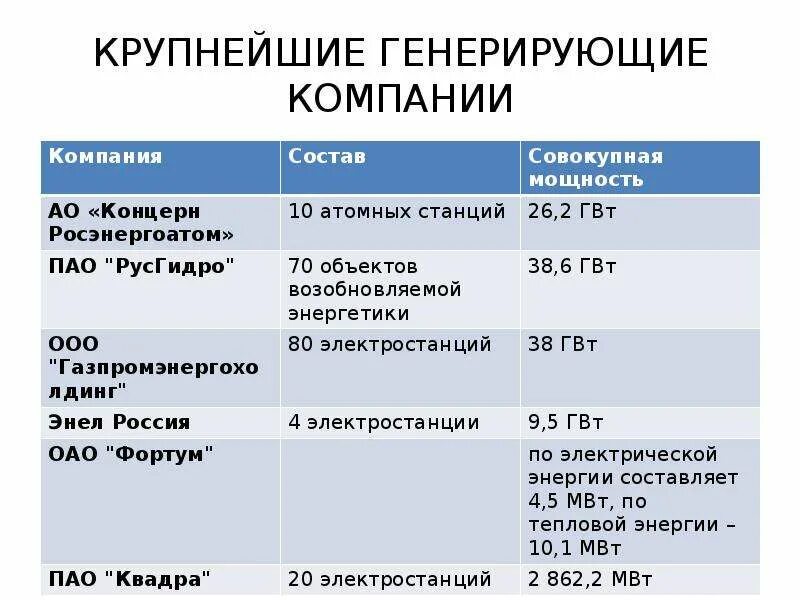 Крупнейшие компании энергетики. Крупные российские генерирующие компании. Крупнейшие компании энергетики. Крупнейшие компании энергетики. Крупнейшие компании энергетики.