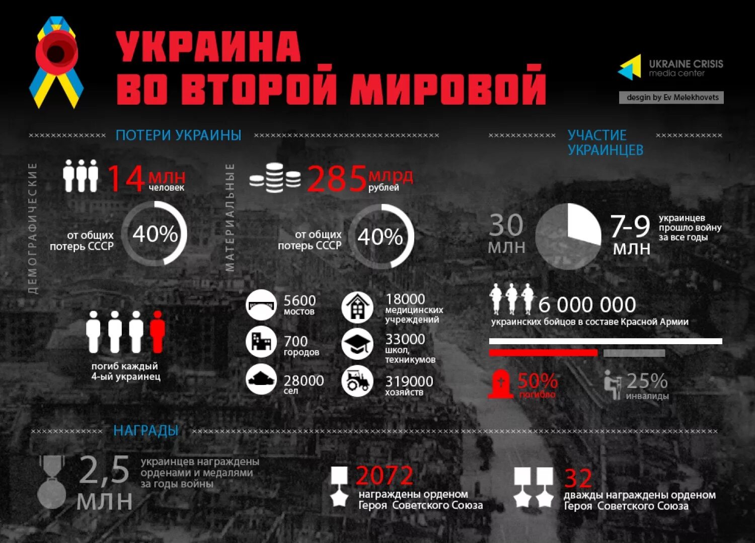 Украина во второй мировой. Инфографика потери во второй мировой войне. Украина во второй мировой войне. Потери Украины во второй мировой.